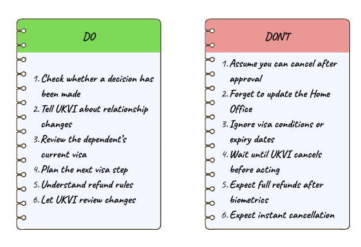Do and Don't checklist for how to cancel a dependent visa in the UK. The 'Do' list includes: 1. Check whether a decision has been made, 2. Tell UKVI about relationship changes, 3. Review the dependent’s current visa, 4. Plan the next visa step, 5. Understand refund rules, 6. Let UKVI review changes. The 'Don't' list includes: 1. Assume you can cancel after approval, 2. Forget to update the Home Office, 3. Ignore visa conditions or expiry dates, 4. Wait until UKVI cancels before acting, 5. Expect full refunds after biometrics, 6. Expect instant cancellation.